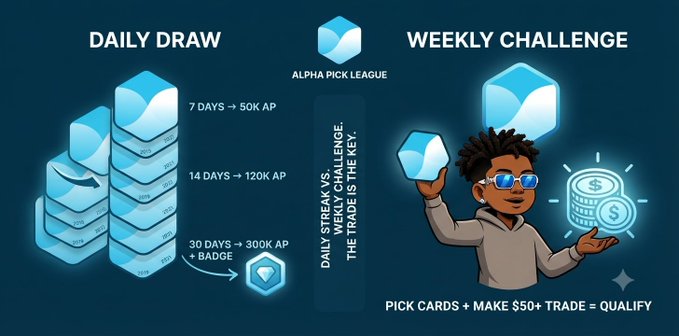 Graphic detailing an 'Alpha Pick League' promotion, outlining a 'Daily Draw' reward structure (7 days -> 50k AP, 14 days -> 120k AP, 30 days -> 300k AP + Badge) and a 'Weekly Challenge' to pick cards, trade over $50, and qualify.
