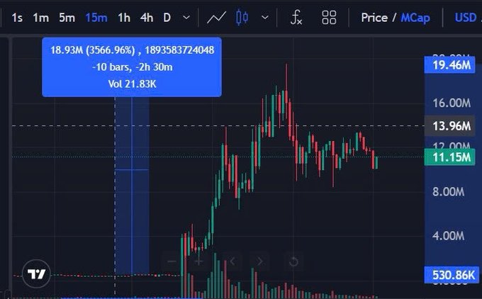 A TradingView chart showing a 3566.96% price increase to 18.93M with significant volatility and a highlighted 2h 30m time period.
