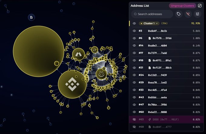 A blockchain analytics visualization showing interconnected nodes and clusters on a dark background, with an Address List panel on the right displaying 'Cluster 1' at 91.93% and various wallet addresses with percentages.