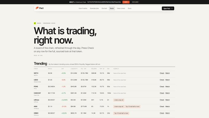 A screenshot of the 'Pact' cryptocurrency trading website showing the heading 'What is trading, right now.' with a trending list including tokens like WETH, USDC, PONS, DAD/CAT, rollman, ARIA, and OMBO.