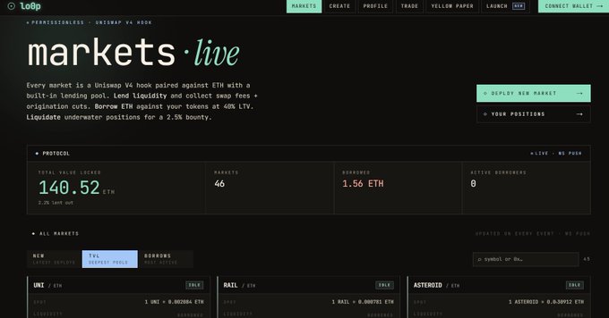 A screenshot of the Loop 'markets.live' dashboard shows a Uniswap V4 Hook protocol with total value locked of 140.52 ETH, 46 markets, and 1.56 ETH spread across markets including UNI, RAIL, and ASTEROID.