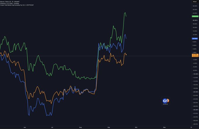 A TradingView line chart titled 'Altseason Log Returns, Cryp0topcap' comparing Bitcoin, Tether, and Ripple (XRP) against Mixed, showing a sharp drop in mid-2025 followed by a recovery in September with XRP reaching over 20%.