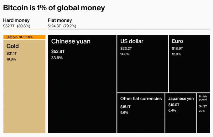 An infographic titled 'Bitcoin is 1% of global money' showing the breakdown of hard money ($32.7T - Bitcoin $1.6T/1% and Gold $31.1T/19.8%) versus fiat money ($124.3T/79.2%) including Chinese yuan, US dollar, Euro, and other currencies.