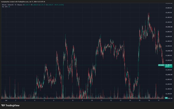 A TradingView candlestick chart of Litecoin (LTC/USD) on Binance, dated July 17, 2026, shows the price around $63.66 (+0.51%), trading near its recent highs around $5,800 — illustrating the post's claim that LTC is moving in the opposite direction of BTC, likely driven by anticipation of the upcoming LitVM release.