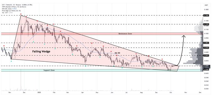 A financial chart for DSTT/TetherUS showing a 'Falling Wedge' technical pattern with marked resistance zone, support zone, and MA 50 line, with an arrow indicating a potential upward breakout from the consolidation pattern.