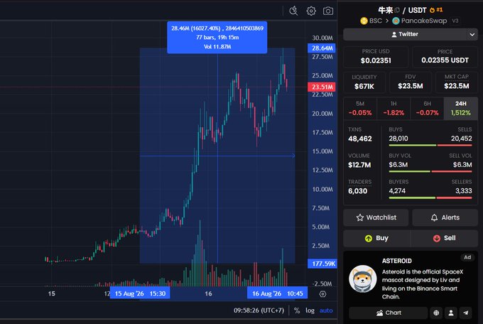 Trading chart on PancakeSwap V3 showing 牛来/USDT token at $0.02351, with 28.46M price, 77 buyers/199 sellers, and an ad for ASTEROID - the official SpaceX mascot on Binance Smart Chain.