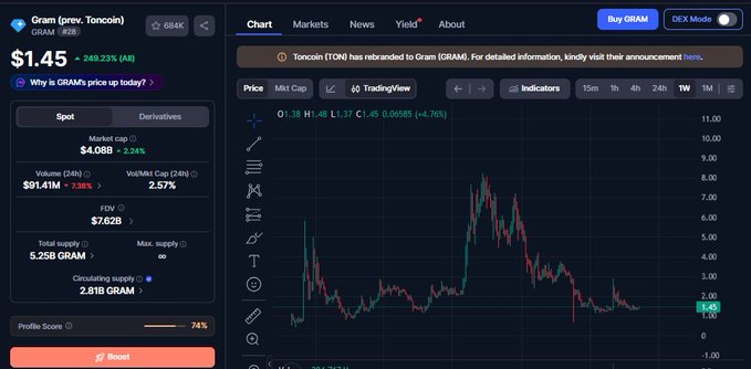 A cryptocurrency trading interface showing the price of Gram (GRAM), formerly Toncoin, at $1.45 (+249.23% all-time), with a TradingView candlestick chart and market cap of $4.08B.
