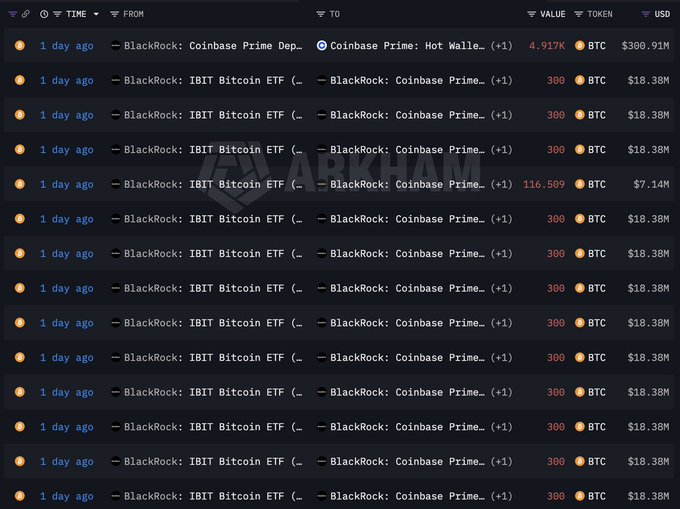 A blockchain transaction log from Arkham showing multiple BTC transfers from BlackRock's IBIT Bitcoin ETF to Coinbase Prime, with each entry showing 300 BTC valued at approximately $18.38M, plus a larger 4,917 BTC ($300.91M) transfer to Coinbase Prime Hot Wallet.