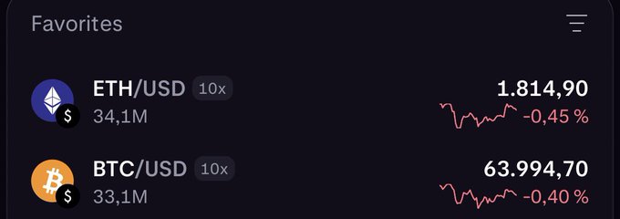 A cryptocurrency trading app's "Favorites" section displays current prices for ETH/USD at $1,814.90 (-0.45%) and BTC/USD at $63,994.70 (-0.40%), both shown with 10x leverage indicators. The screenshot relates to the post's bullish prediction by showing the current prices from which BTC is expected to rise to $66k+ and ETH to $2,000+.