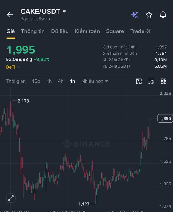 A Binance price chart for CAKE/USDT on PancakeSwap shows the token at 1,995 (+9.92%), with 24h high of 1,997 and low of 1,781, displaying a recovery trend from a low of 1,127.