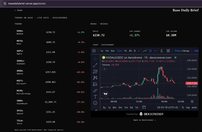 A 'Base Daily Brief' dashboard on basedailybrief.vercel.app/stocks displaying real-time stock data via Dexscreener, with NVIDIA (NVDAC) featured prominently at $230.72 (+1.37%) and other tickers like META, AAPL, GOOGL, AMZN, MSFT, MSTR, SNDK, SPCX, and TSLA shown with significant losses.