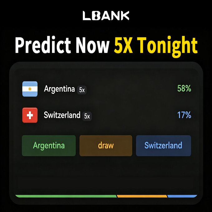 This image displays a prediction interface for an Argentina vs. Switzerland match, showing Argentina with a 58% prediction and Switzerland with 17%. The LBank platform invites users to "Predict Now 5X Tonight" for this quarterfinal game.