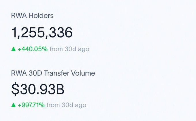 A dashboard showing two key Real World Asset (RWA) metrics on BNB Chain: RWA Holders at 1,255,336 (up 440.05% from 30 days ago) and RWA 30D Transfer Volume at $30.93B (up 997.71% from 30 days ago). The figures visually reinforce the post's message that RWA on BNB Chain has rapidly transitioned from narrative to infrastructure.