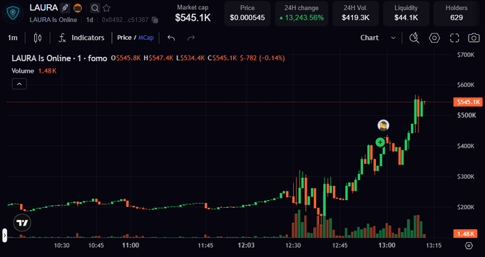 A TradingView chart for LAURA is Online ($LAURA) shows a dramatic price surge, with the 1-minute chart displaying a massive spike from roughly $200K to a peak near $554.8K, now sitting at $545.8K on heavy 1.48K volume and a 13,243.56% 24-hour gain. The steep upward momentum visualized in the candles aligns with the poster's bullish "Still early IMO" claim, illustrating the recent FOMO-driven rally.