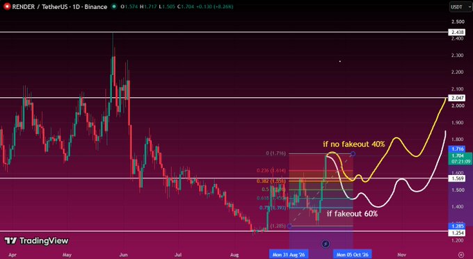 A TradingView candlestick chart for RNDR / TetherUS on Binance, featuring annotated potential price movements labeled 'if no fakeout 40%' and 'if fakeout 60%'.