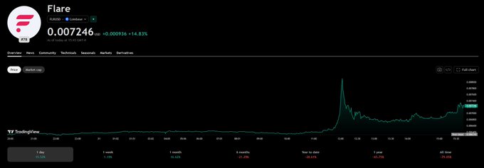 A TradingView chart of Flare ($FLR) priced at 0.007246, showing a notable price spike around December 13 on the daily timeframe, supporting the post's call for the token to outpace the market.
