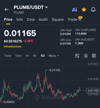 A cryptocurrency chart showing the PLUME/USDT pair at 0.01165, down 3.56%, displayed on what appears to be the Binance app.