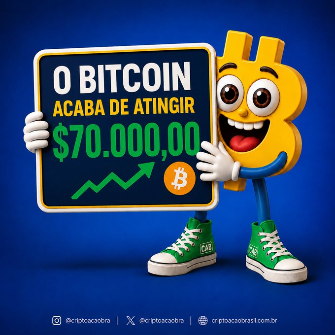 A 3D-rendered Bitcoin mascot character wearing green sneakers holds a sign in Portuguese reading 'O BITCOIN ACABA DE ATINGIR $70.000,00' with an upward arrow. Social media handles @criptoacobra are shown at the bottom.