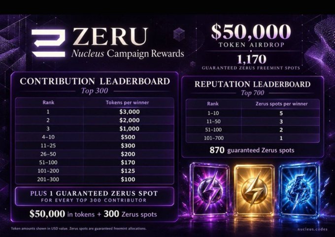 A promotional graphic for ZERU Nucleus Campaign Rewards, displaying a $50,000 token airdrop with 1,170 guaranteed Zerus freemint spots, along with Contribution and Reputation Leaderboard prize breakdowns.