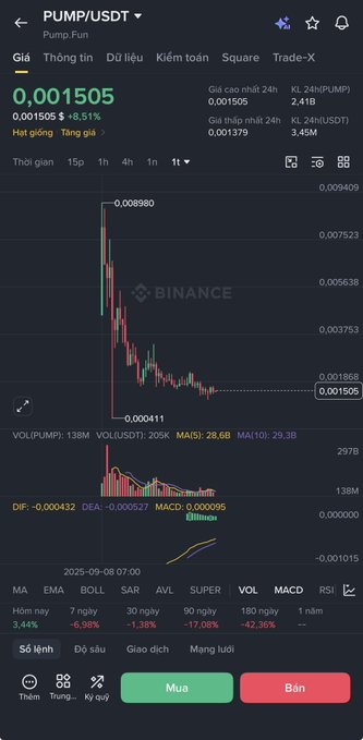 A Binance trading chart for the PUMP/USDT pair showing a price of 0.001505 with an 8.51% gain, featuring a sharp drop pattern on a 1-hour timeframe.