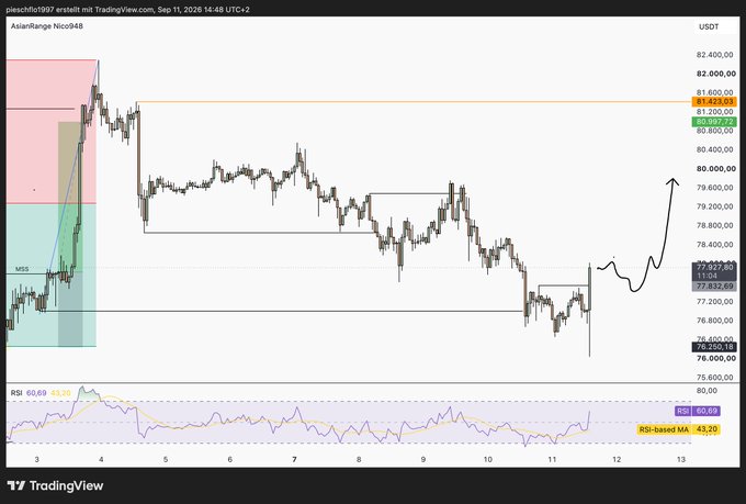 A TradingView chart titled 'AsianRange: Nico948' displays the USDT trading pair with candlestick patterns, RSI indicator, and a hand-drawn arrow predicting a price rally.