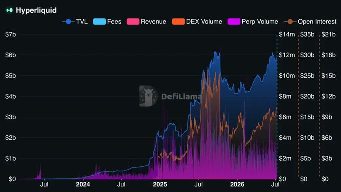 A DefiLlama chart displaying Hyperliquid metrics including TVL, Fees, Revenue, DEX Volume, Perp Volume, and Open Interest, with the TVL peaking around $7b in 2026.