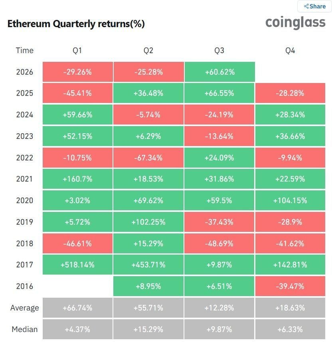 Coinglass heatmap titled "Ethereum Quarterly returns(%)" showing quarterly performance data from 2016 to 2026, with green cells indicating positive returns and red cells indicating negative returns, plus average and median rows at the bottom.