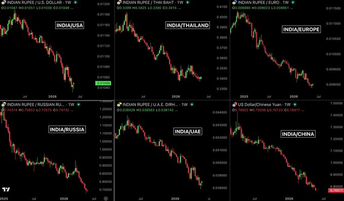 The image displays a downward trend for the Indian Rupee against all major currencies, including US dollar, Euro, Chinese Yuan, and Japanese Yen. The Indian Rupee has fallen by more than 10% compared to the previous year, while other major currency values have experienced significant growth or only slight fluctuations. This downward trend could be attributed to various factors such as economic conditions, political instability, or changes in global markets. However, this post focuses on the impact of the Indian Rupee's collapse and its significance for investors and users of cryptocurrency platforms like Bitcoin. It emphasizes how people are losing trust in fiat currency due to the rising value of Bitcoin, which is expected to be the future of money. The image highlights the potential risks and opportunities associated with investing in cryptocurrencies during a market correction.
