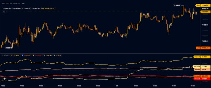 A financial trading chart for BTC/USDT showing candlestick price movements with technical indicators (MA, EMA, BOLL, SAR, AVL, SRL, VOL, MACD, KDJ) plotted below the price action.