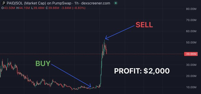 A 1-hour candlestick chart of $PAID/SOL on PumpSwap shows a $500 buy at the 10M market cap low and a sell at the 50M market cap peak, resulting in a $2,000 (5x) profit, matching the post's claim of catching the obvious pump.