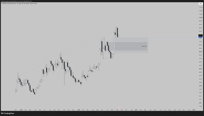 A TradingView chart of Hyperliquid ($HYPE) on the 4-hour timeframe shows price action reaching a tagged level at 76.60, aligning with the highlighted supply/demand zone on the right side of the chart.
