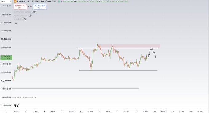 A 30-minute Bitcoin/USD chart on Coinbase shows BTC trading at $62,911.47 (-0.15%), with price consolidating in a range between roughly $61,000 and $64,000 over the past week, recently pushing up toward a highlighted supply zone (red rectangle near $64,000) before pulling back—visually supporting the post's view that price is leaning into overhead resistance before a potential rotation lower.