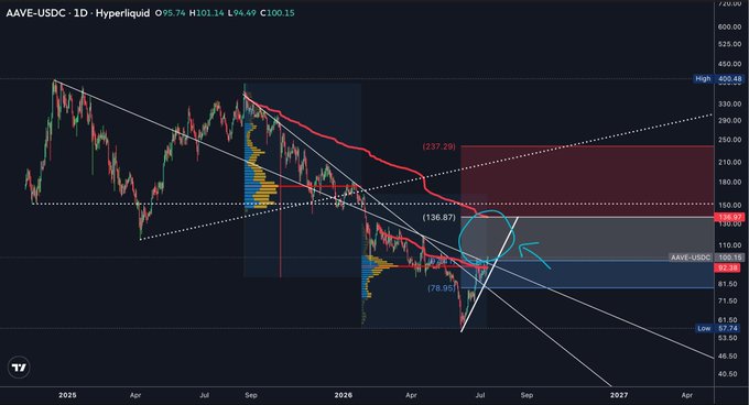A daily AAVE/USDC chart on Hyperliquid (current price ~$101.14) shows a descending wedge pattern with the highlighted 227.29 level as the upper resistance and 78.96 as the lower support, illustrating the "wiggle room" for AAVE to range between these levels before breaking out.
