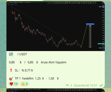 A candlestick chart of LIT/USDT shows a price rise from $0.80 entry to $1.50 take-profit target, reflecting the successful analysis mentioned in the post.