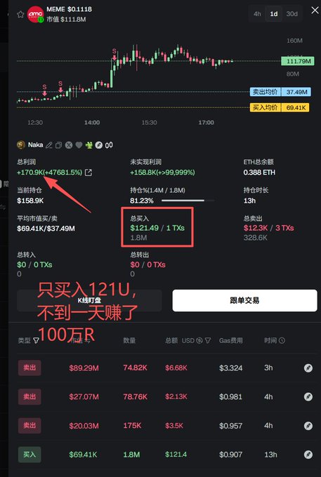 A trading screenshot of MEME ($0.1118) on a 1-day chart shows an account named "Naka" with a +170.9K (+47,681.5%) total profit, featuring a highlighted position showing $121.49 total entry ($1.8M worth) with an 81.23% profit ratio, accompanied by Chinese text reading "只买入121U，不到一天赚了100万R" meaning "Only bought 121U, made 1 million RMB in less than a day."