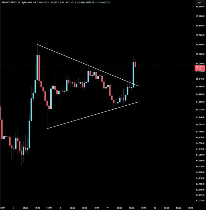 A Bitcoin (BTCUSDT) candlestick chart from Bybit showing price breaking above a descending triangle pattern around the $65,200 resistance level, with the current price at $65,241.5. The chart supports the post's bullish breakout claim, though reaching $70K would require further significant upside from current levels.