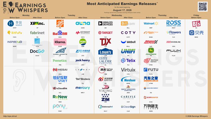 An 'Earnings Whispers' graphic titled 'Most Anticipated Earnings Releases' for August 17, 2026, displaying company logos for companies like XP Inc, Target, Lowe's, Walmart, and Ross Stores.