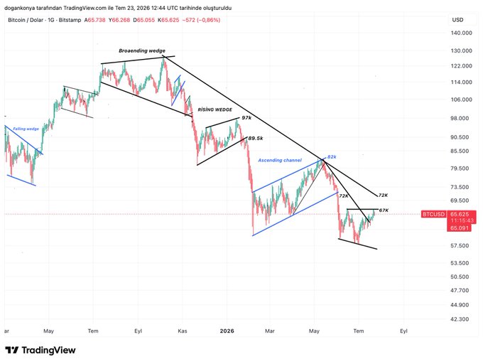 A TradingView daily chart of Bitcoin/USD showing multiple technical patterns labeled "Falling wedge," "Broadening wedge," "Rising wedge," and "Ascending channel," with key price levels marked at $97K, $89.5K, $82K, $72K, and $67K, currently priced at $65,625. The chart illustrates Bitcoin's struggle near the $67K resistance zone, visually supporting the analysis of increasing selling pressure and the potential for a pullback if no breakout occurs.