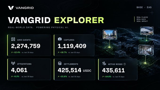 A Vangrid Explorer dashboard displays real-world data metrics including 2,274,759 grid events, 1,119,409 captures, 4,061 attestations, 425,514 USDC settlements, and 435,611 active nodes on Base (EAS), visually reinforcing the post's message about Vangrid's decentralized approach to collecting physical-world data through distributed contributors rather than a single centralized mapping team.