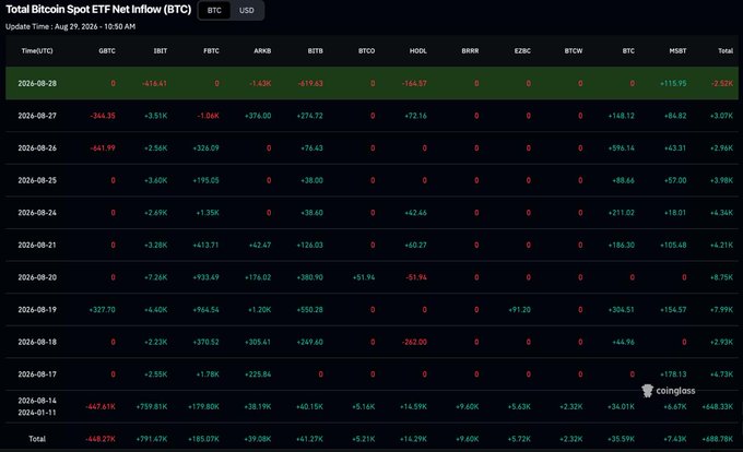 Coinglass screenshot of Total Bitcoin Spot ETF Net Inflow (BTC) showing daily data from August 2024 with tickers GBTC, IBIT, FBTC, ARKB, BITB, BTCO, HODL, BRRR, EZBC, BTCW, BTC, and HSETF.