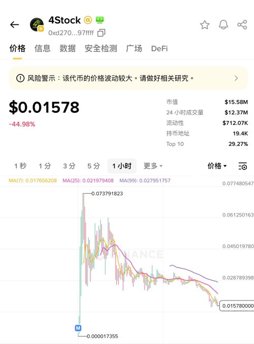 A Binance mobile screenshot displaying the 4Stock token priced at $0.01578 with a -44.98% drop and a 1-hour candlestick chart showing a high of 0.073791823 and low of 0.000017355.