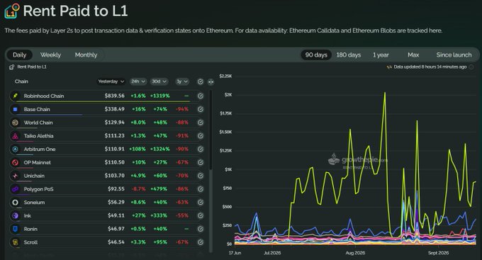 A dashboard titled 'Rent Paid to L1' displays daily chain fee rankings led by Robinhood Chain ($839.56) and Base Chain ($338.69), accompanied by a 1-year volume chart.