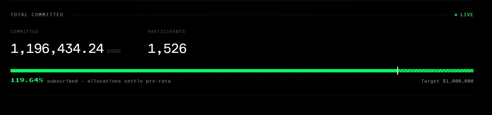 A digital interface displays 'TOTAL COMMITTED' statistics showing 1,196,434.24 USDC committed by 1,526 participants, with a green progress bar at 119.64% of a $1,000,000 target, marked as 'LIVE'.