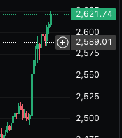 A financial candlestick chart on a dark background showing price levels around 2,500 to 2,621.74, with a circular zoom indicator highlighting a value of 2,589.01.