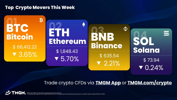 The image shows a poster with four colored boxes representing different cryptocurrencies and their market movements this week. At the top of the poster, there's information about top crypto movers, including Bitcoin at 3.65% and Etherum at -5.7%. Below that, there are two cryptocurrency price drops (BNB at 2.22% and Sol at 0.24%). The final box represents the cryptocurrency Solid at $73.39.