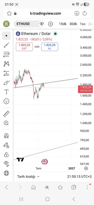 A TradingView mobile screenshot showing the ETHUSD (Ethereum/Dollar) chart at $1,822.25, down 2.08%, with a broken monthly downtrend line and a blue uptrend support line visible beneath the price action. The chart visually supports the post's bullish analysis about Ethereum testing and reclaiming a previously broken trend line.
