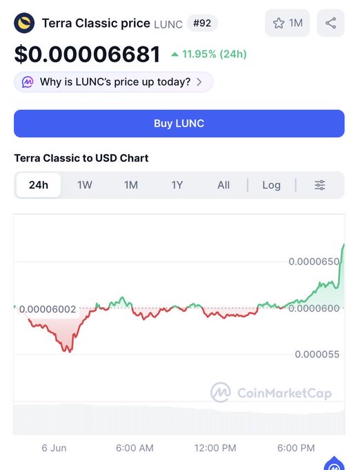 "Terra Classic Price LUNC has gone up 11.95% over the last 24 hours, with a trade volume of 0.01 million tokens (0.000 thousand). Please tell me you Terra Luna Classic!"