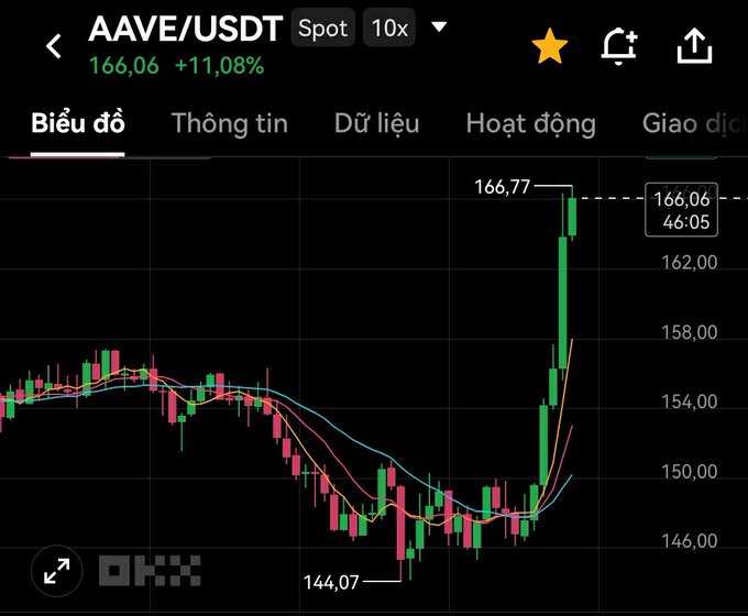 A cryptocurrency trading chart displays the AAVE/USDT pair showing a price of 166.06 with an 11.08% increase, featuring a sharp upward spike on the candlestick graph.