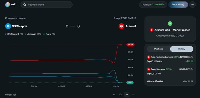 A prediction market interface showing a Champions League match between SSC Napoli and Arsenal that ended 0-0, with 'Arsenal Won - Market Closed' and showing the user profited $170.68.