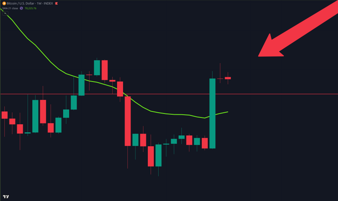 A candlestick chart of Bitcoin/U.S. Dollar (BTC/USD) shows the MA 21 close at $70,235.76, with a red arrow highlighting a recent candle featuring a long upper wick following a strong bullish move, visually reinforcing the post's point of profit-taking and selling pressure at higher prices.